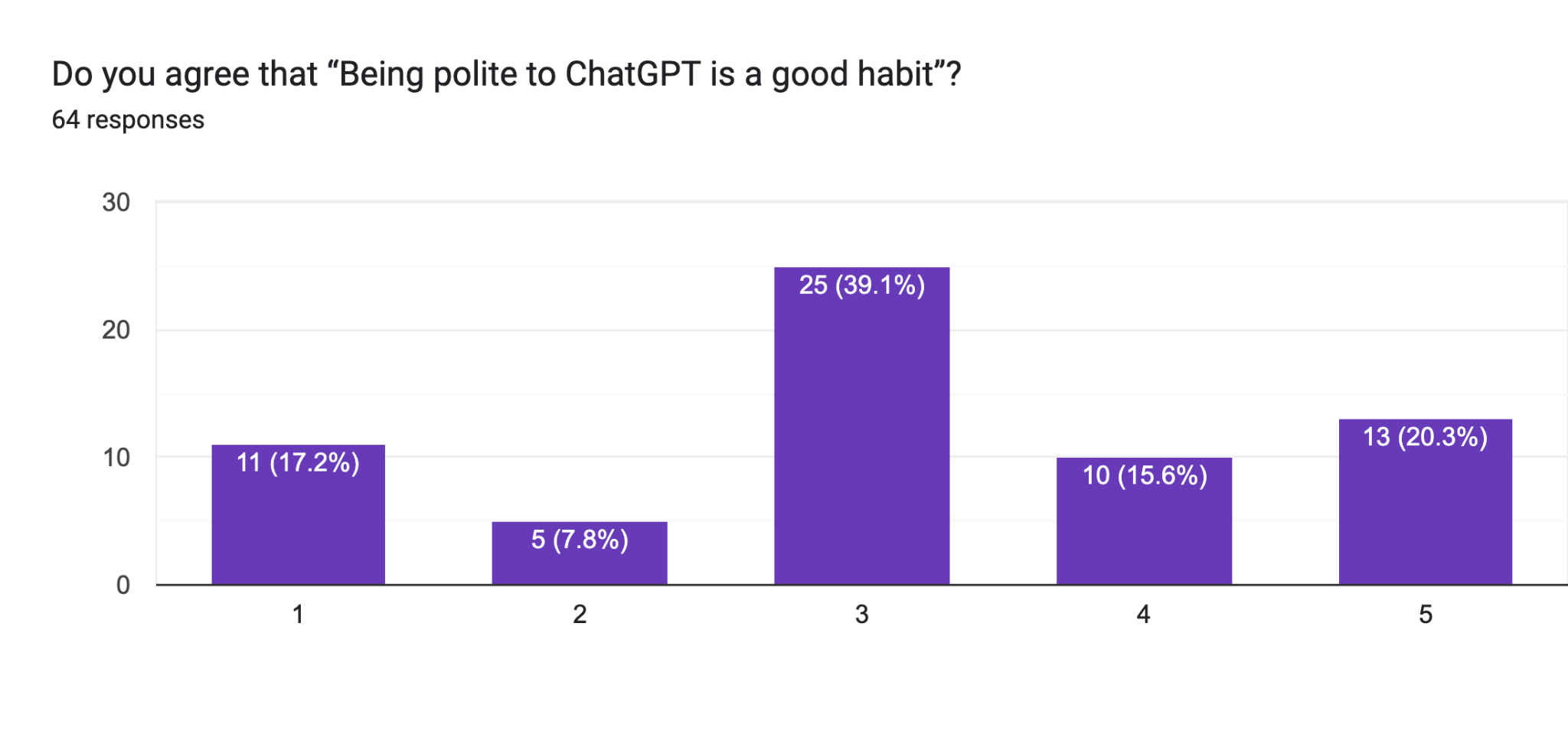 Bar chart of agreement that being polite to ChatGPT is a good habit, with 64 responses. Ratings 1 through 5 received 11, 5, 25, 10, and 13 responses respectively.