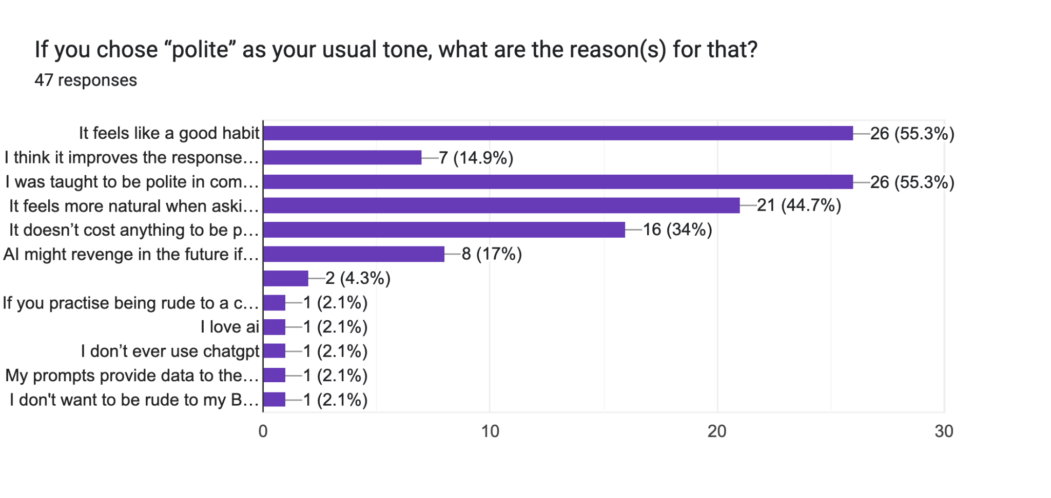 Horizontal bar chart of reasons for using a polite tone, with 47 responses to this question and multiple selections. Good habit and learned politeness each received 26 selections; concern about future AI revenge received 8 selections, or 17% of these 47 responses.