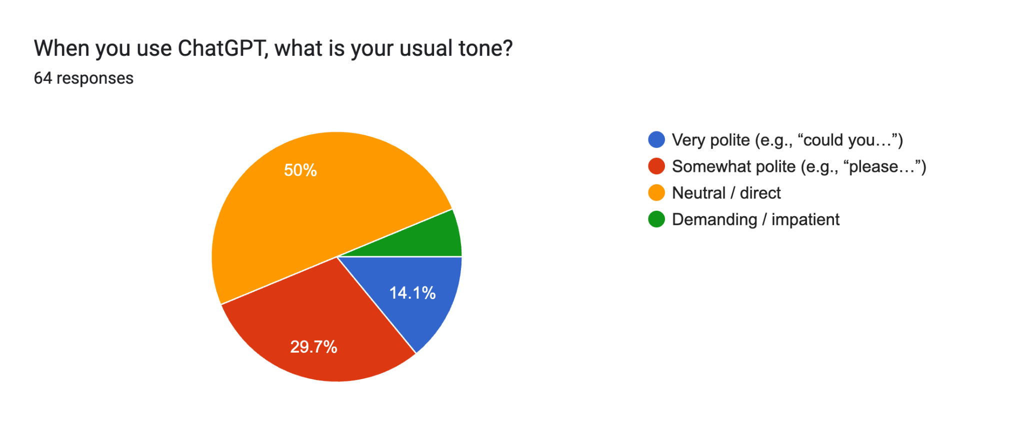 Pie chart of usual ChatGPT tone among 64 respondents: 50% neutral or direct, 29.7% somewhat polite, 14.1% very polite, and a small demanding or impatient slice.